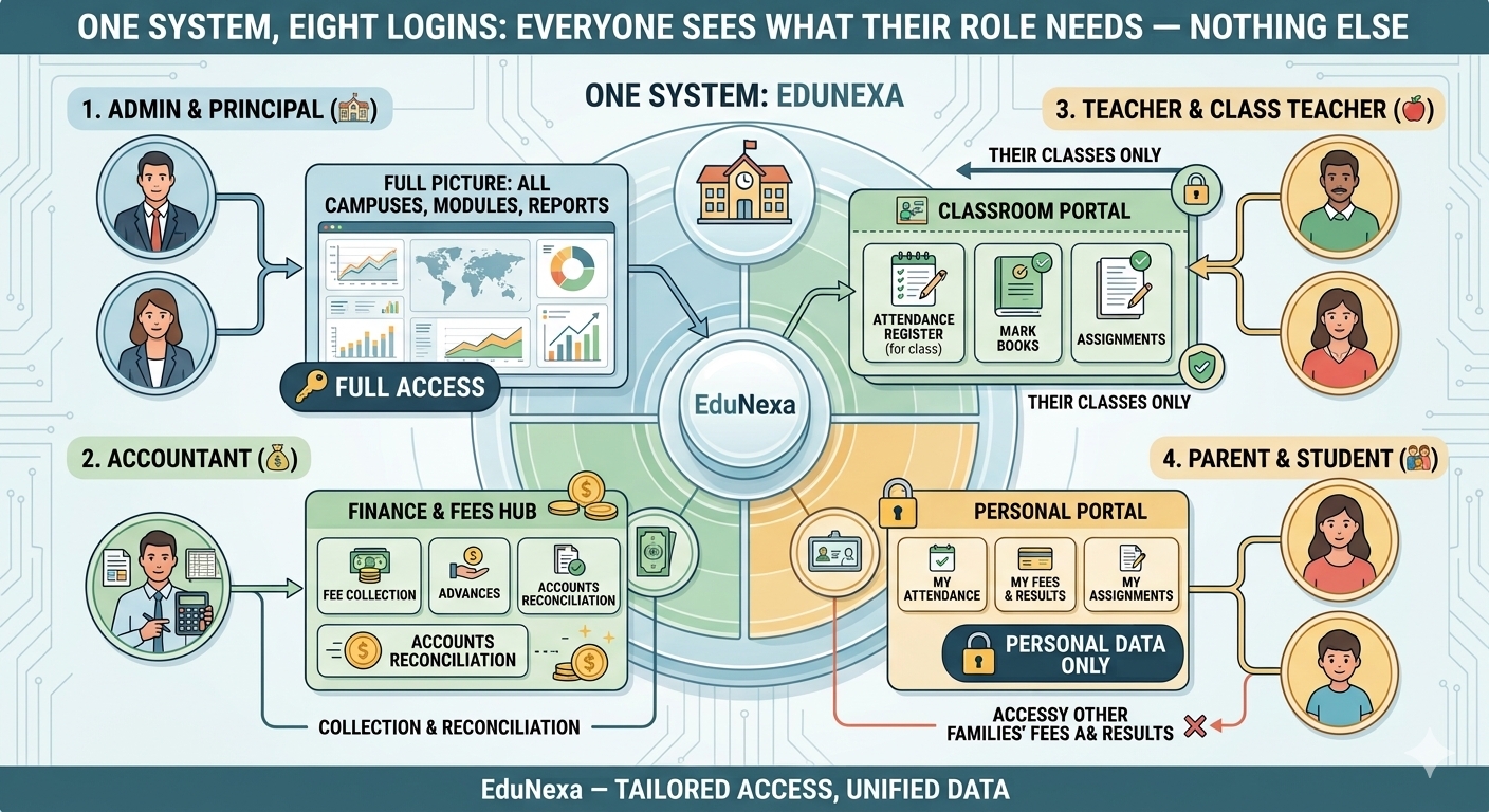 One system, eight logins — Admin, Accountant, Teacher, Parent each see only their own role's data